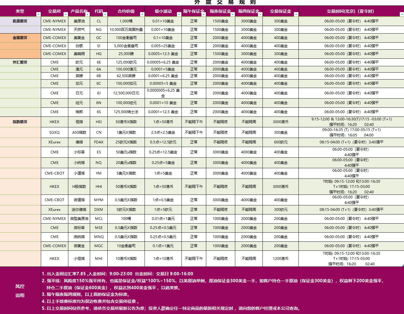 正大期货八月份保证金