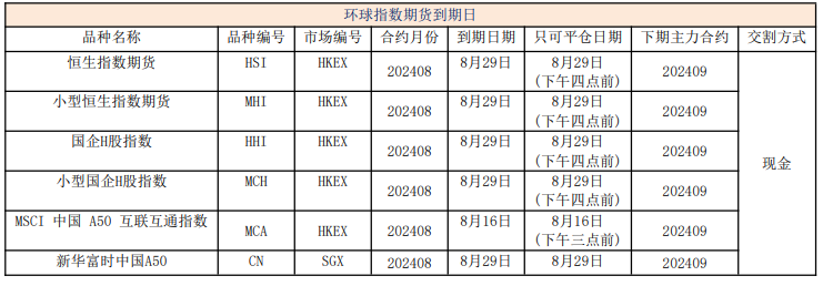 环球指数期货到期日