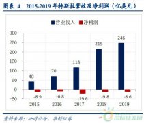 特斯拉中国产业链影响几何：A股朋友圈谁最受益_正大期货,国际期货