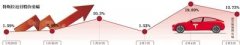 特斯拉股价延续暴涨 谁是推手？_国际期货开户