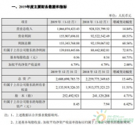 康达新材2019年盈利1.39亿增进73% 新能源领域风电胶粘剂业务量上升_国际期货开