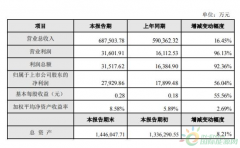 特锐德2019年净利2.79亿 电力设备智能制造业务收入持续增长_国际期货开户