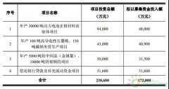 道氏手艺募资17.2亿完善三元质料一体化疆土_正大期货,国际期货