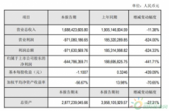 双杰电气2019年亏损6.45亿 电网投资规模削减_国际期货开户