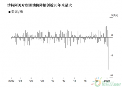 沙特发动周全油价战争 中海油在香港暴跌逾20%_正大期货,国际期货