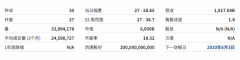 7个康菲石油，10个斯伦贝谢，这家公司市值三个月蒸发超1.6万元_国际期货开户