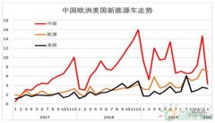 中国新能源车何时反超欧洲销量？_正大期货