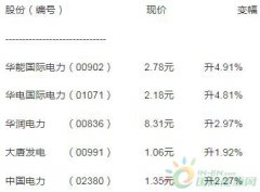 华电国际涨近5% 较2019年多赚1.3倍_正大期货