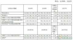 东方电气2019年实现营收328.40亿元 净利同比增进13.19%_国际期货开户