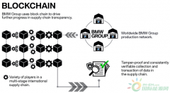 区块链赋能新能源供应链采购_正大期货,国际期货