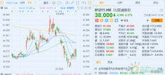 比亚迪收跌4.75% 预告年度利润降幅超4成 整年汽车销量同比少11.4%_正大期货,国际