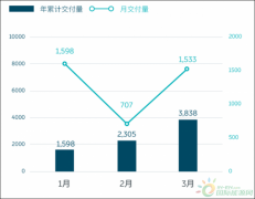 超出财报预期，蔚来第一季度交付3838辆新车_国际期货