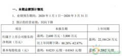 长源电力一季度预计净利2600万元–3800万元 同比下降82.87%-88.28%_国际期货