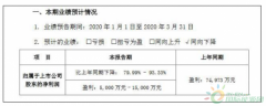 净利5000万-1.5亿！比亚迪宣布2020一季度业绩预告_国际期货开户