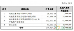 洲际油气拟募资不超13.6亿元 投向微型电池和新能源汽车电池等项目_国际期货