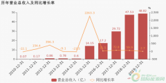 百川能源：2019年归母净利润为7.3亿元 同比下降27.6%_正大期货