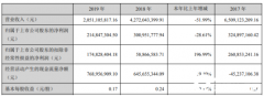 川能动力2019年净利2.15亿下滑28.61% 新能源综合服务销售收入削减_正大期货