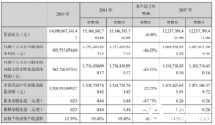 美锦能源2019年净利9.56亿下滑46.82% 本期送还乞贷较上年增添_国际期货