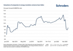 资管巨头施罗德：疫情三大挑战下 “能源转型”仍是长期投资主题_国际期货