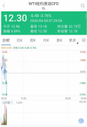 油价暴跌25%，美股全线收涨！特朗普：伶俐的人现在正在投资股市_正大期货