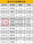 大超市场预期！光伏玻璃现抢装潮 A股名单来了_正大期货