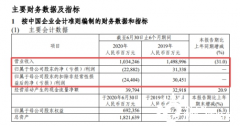 “两桶油”半年亏损500多亿 中石化二季度扭亏_国际期货