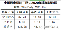 风电塔筒三巨头，成绩单来了！_国际期货开户