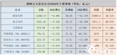 国网、南网、五大发电团体中期业绩大比拼：谁最赚钱？谁最亏钱？_国际期货