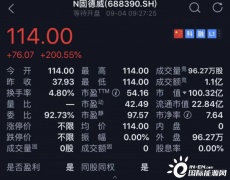 新股固德威今日开盘暴涨200%且市值103亿，上岸科创板走上特殊之旅_国际期货