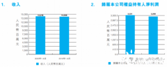 龙源电力，成绩单来了！营收同比去年增进1.3%_国际期货