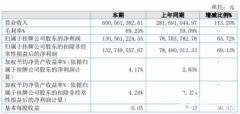 威宁能源2020年上半年净利1.31亿增进65.72%_正大期货