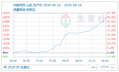 暴涨61%！这个化工品迎涨价潮 概念股全名单曝光_正大期货