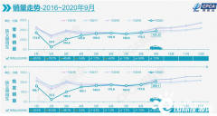 新能源市场迎强势回暖 多因素推升“金九”车市_正大期货,国际期货