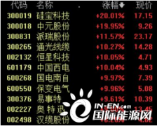 “十四五”时代电网相关投资或超6万亿 相关公司将受益_国际期货开户