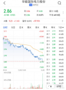 华能国际电力尾盘跌幅扩大至6% 首三季售电量跌4.19%_国际期货