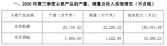 福斯特Q3净利同增47%，已宣布7.5亿平胶膜扩产设计_正大期货,国际期货