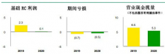 BP季度报：扭亏超预期，新能源资产连续注入_国际期货开户