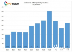 装机容量回调，毛利率飙升，SunPower调高2020年指导值_国际期货开户