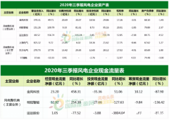 业绩榜！整机、叶片、塔筒、轴承、铸件、变流器等26家风电上市企业三季度财