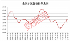 连涨3个月！需求连续释放，传统旺季来临 水泥行业有望大反转_正大期货,国际