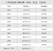 从1到10，特斯拉上市飞跃十年_正大期货,国际期货