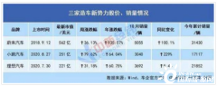 蔚来、理想和小鹏被高估了吗？_国际期货