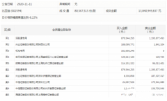 比亚迪跌停，全天成交达138亿元，深股通卖出近12亿元_国际期货开户