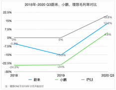 三份财报一起看 蔚来理想小鹏「甜蜜」不再？_国际期货