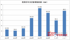 股价与市值齐飞，“光伏茅”何时比肩宁德时代？_正大期货,国际期货