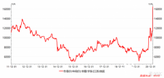 辛醇价钱大涨，诚志股份业绩与估值有望双升_国际期货开户