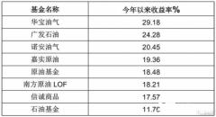 油价狂飙！油气QDII和周期主题基金业绩“嗨翻”了_正大期货