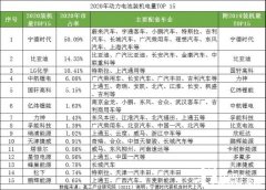 2020海内动力电池装机量TOP 15企业“解码”_正大期货