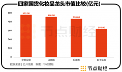 2022年国货化妆品龙头，崛起、较量与劝退_国际黄金,香港期货