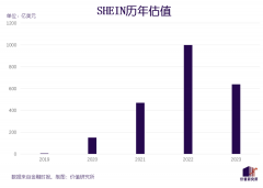 被拼多多Temu狠狠砍了一刀，SHEIN估值蒸发360亿美元_外盘期货,国际原油